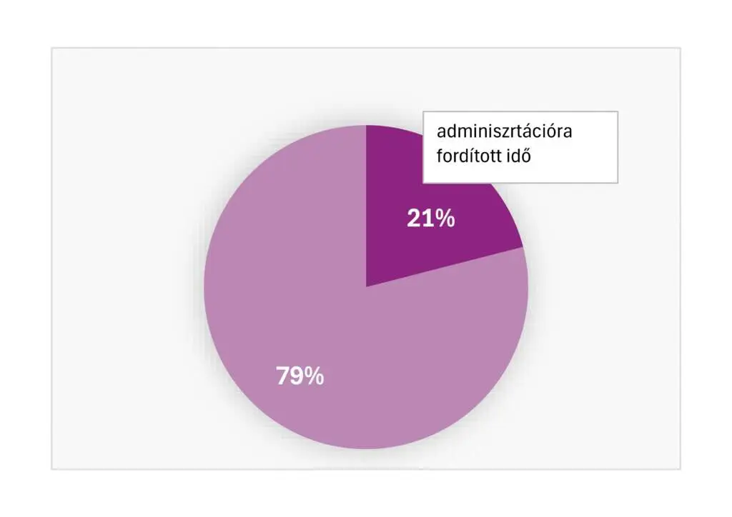 adminisztrációs tevékenység aránya